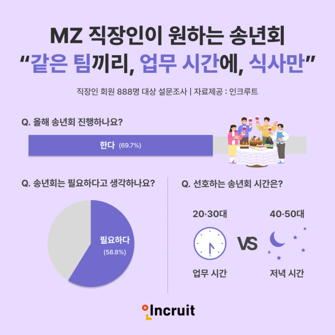 MZ세대 직장인 70% "연말 송년회 필요하지만 식사로 충분"
