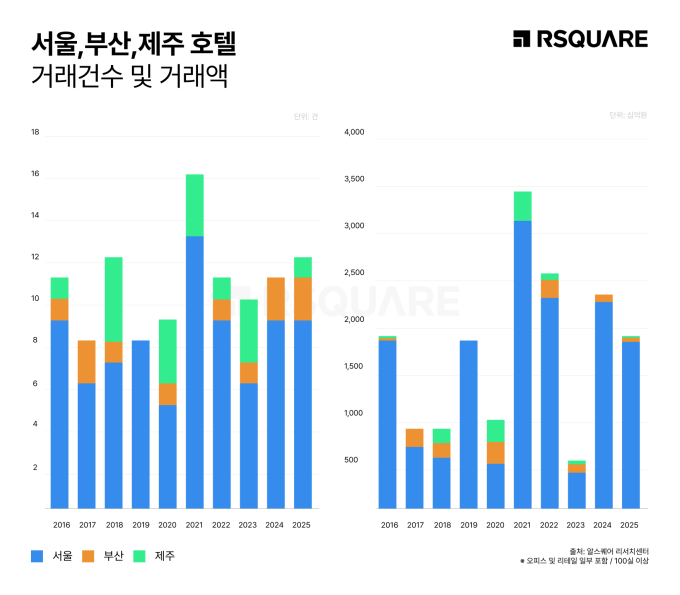 올해 호텔 거래금액 1.8조원...전년比 20% 감소