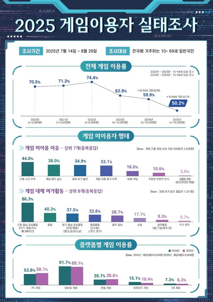 "게임 이용률, 전년 대비 9.7%p 감소"…콘진원, 게임이용자 실태조사 발간