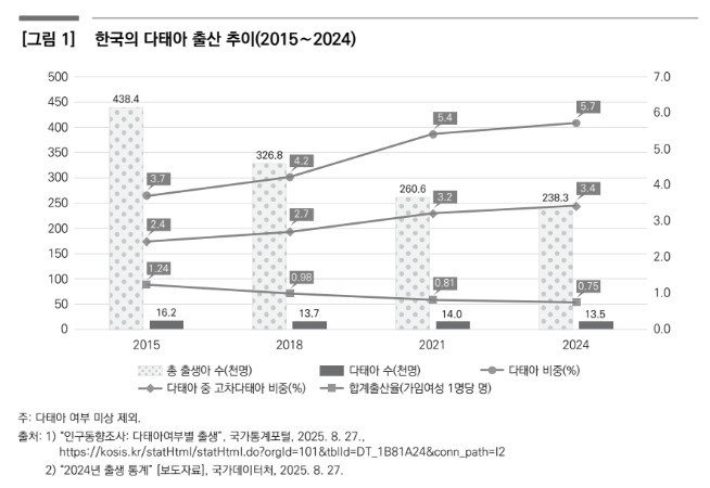 韓, 출산율 낮은데 쌍둥이 '세계 2위'…난임 정책에 가려진 '그늘'