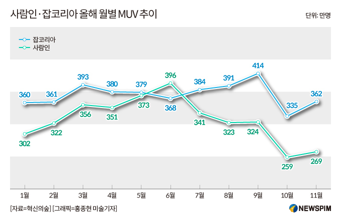 잡코리아, 150만 이용자 ′잡플래닛′ 인수…채용 플랫폼 1위 굳히기