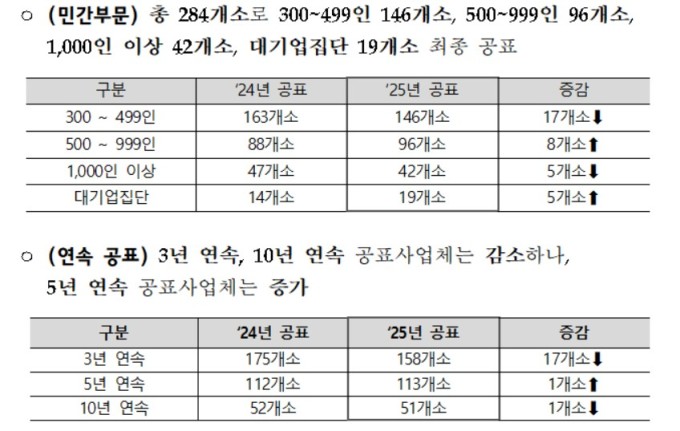 코스트코·대웅제약·공정위·공수처 등 319곳 장애인 고용 외면