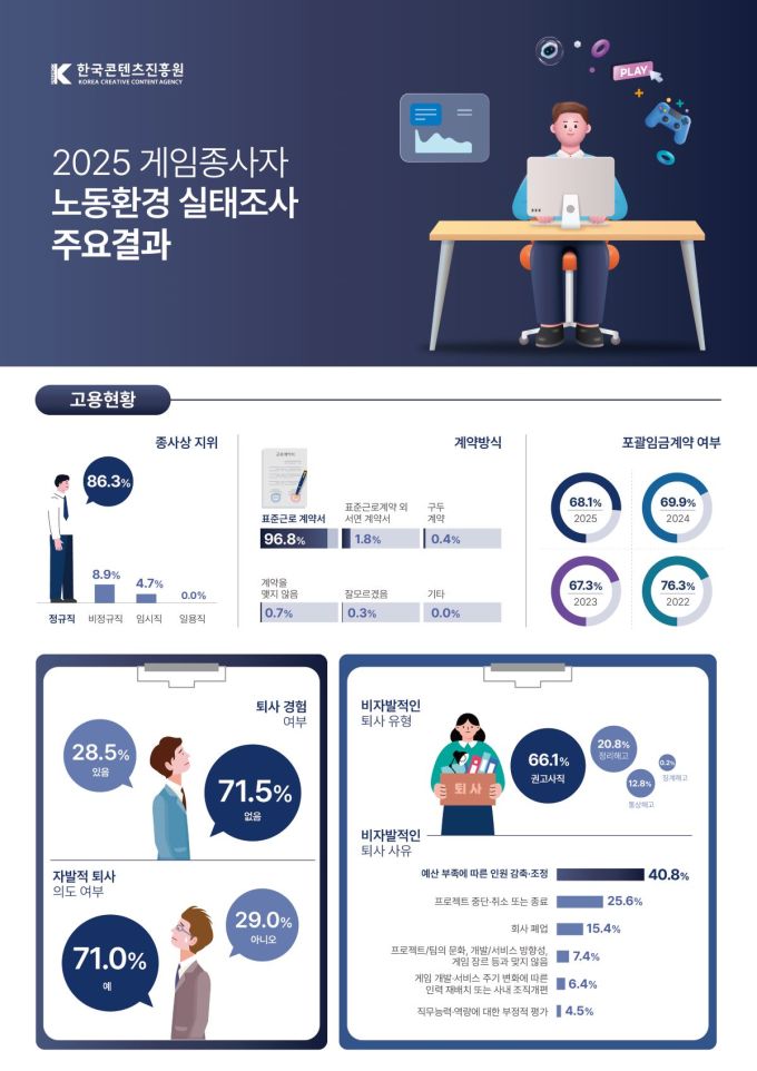 "게임업계 종사자 72%, 업무에 AI 활용"…콘진원 보고서 발간