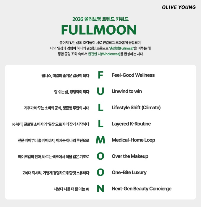 올리브영, 2026 K뷰티·웰니스 키워드로 'F.U.L.L.M.O.O.N' 제시
