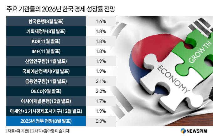 AMRO "韓 내년 성장률 1.9% 전망…환율 상황 예의주시해야"