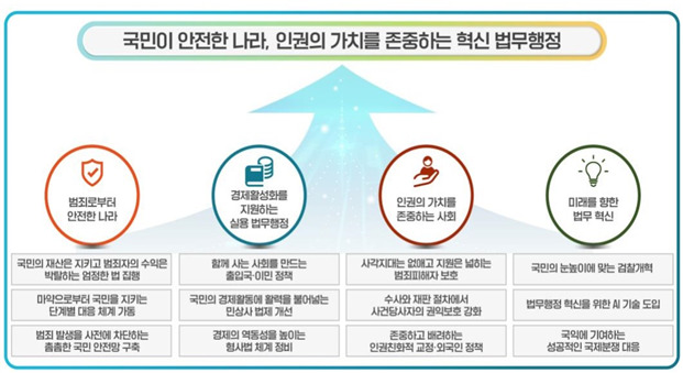 [업무보고] 법무부, '업무계획' 보고…수사·기소 분리 지원 및 공판 역량 강화
