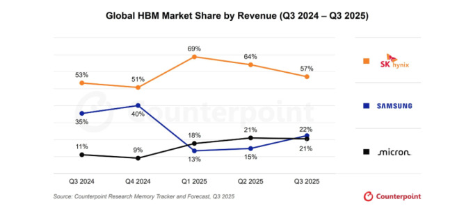 삼성전자, 3분기 HBM 점유율 반등…마이크론 제치고 2위 탈환