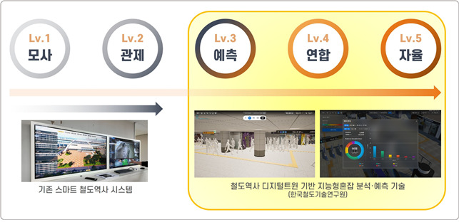 K-철도기술 '명품화' 가속…철도연, 2025 대표 기술 4건 발표