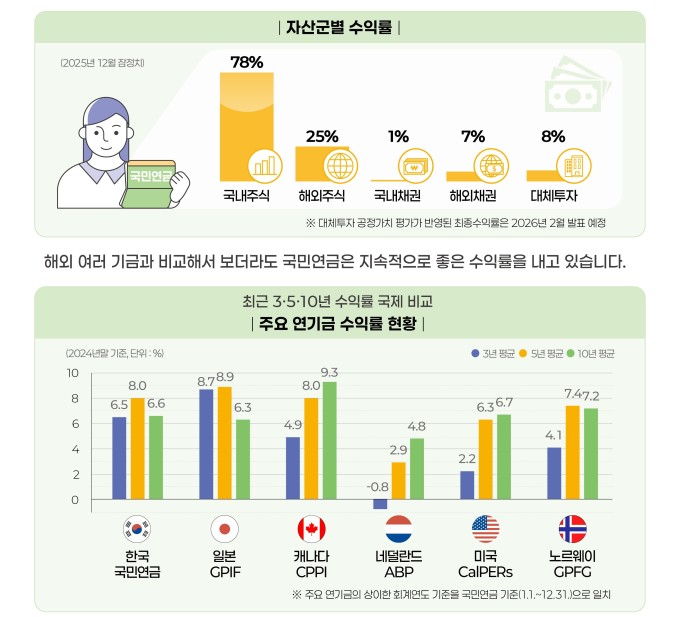 국민연금, 내년부터 더 내고 더 받는다…보험료·소득 대체율↑