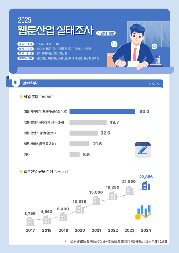 2025 웹툰산업 매출, 2조2856억…전년 대비 4.4% 성장