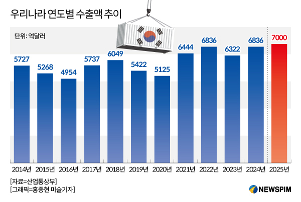 올해 수출 7000억달러 첫 돌파…'세계 6위' 성과