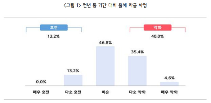 中企 4할 "올해 자금 사정 나빠졌다"