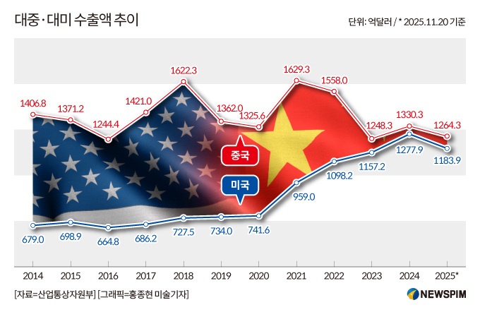 [정책의속살] '10살' 됐지만 자라지 않는 한중FTA…정부의 2가지 고민