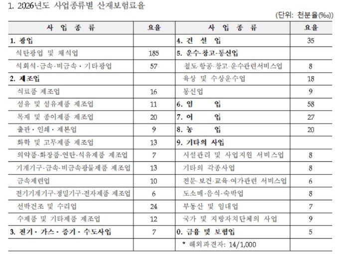 내년 평균 산재보험료율 1.47%…올해 수준 유지