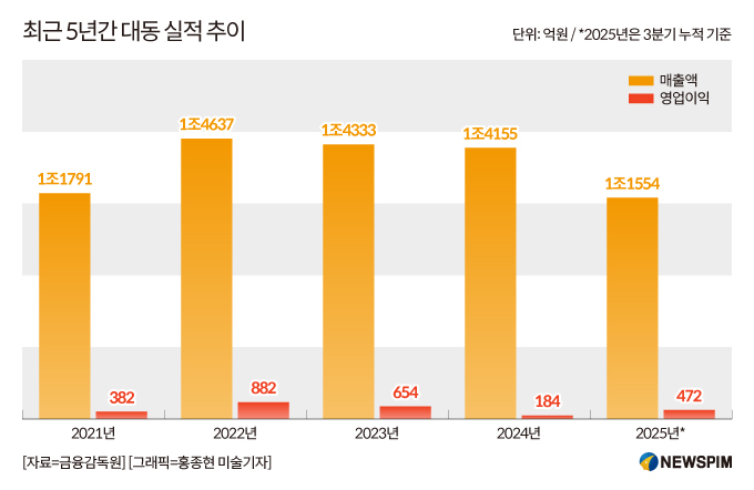 "관세 장벽에"...김준식 대동 대표, 연초 공약한 북미 점유율 10% 달성 실패
