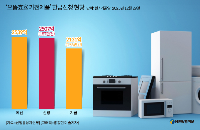 [정책의속살] 으뜸효율 가전제품 환급예산 200억 남아…기후부, 불용될까 전전긍긍