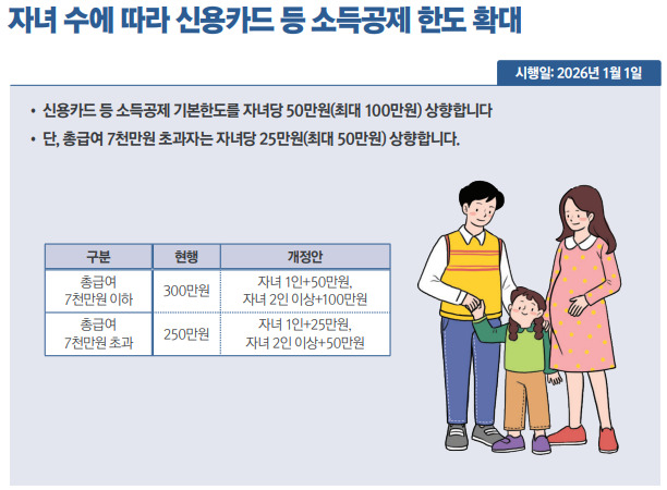 [2026 달라지는 것] 다자녀 가구 신용카드 소득공제 최대 100만원 '상향'