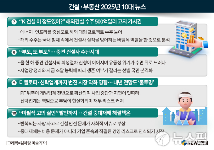 [2025 부동산 결산]③ 해외수주 '합격점', 안전관리는 '경고등'...건설업계 명암