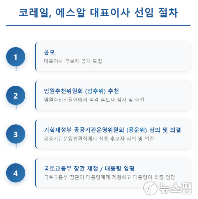 코레일·SR 수장 인선 내년 초 가닥…철도통합·안전 과제 짊어진 새 수장은