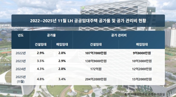 LH, 전세난에도 공공임대 공실 5.4만가구 보유...연 관리비 219억 ′줄줄′
