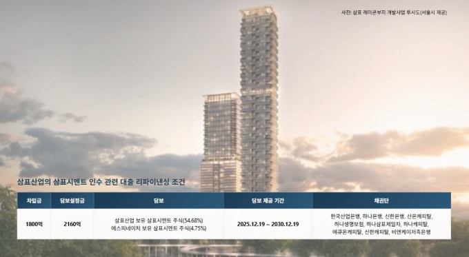 '성수 79층 개발' 올인…삼표산업, 1800억대 시멘트 인수자금 리파이낸싱