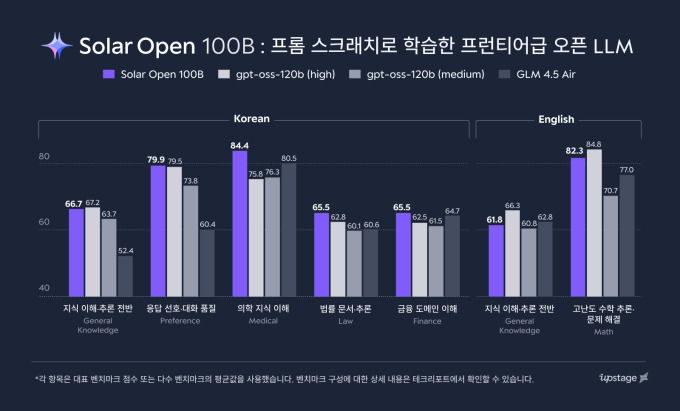 업스테이지, 자체 개발 LLM '솔라 오픈' 공개..."가장 한국적인 AI"