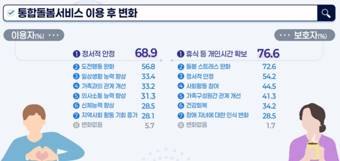 최중증 발달장애인 통합돌봄서비스 이용자 56.8% "도전행동 완화"