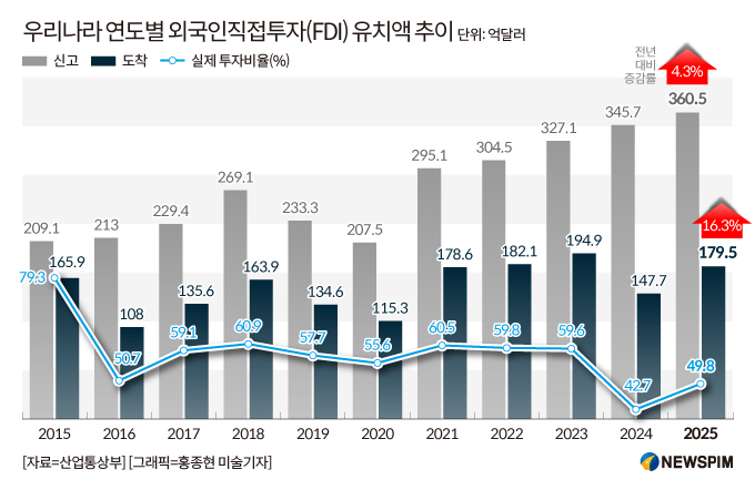 [정책의속살] 작년 외국인직접투자 사상최대? 실제 투자는 '반토막'