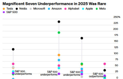 [AI의 종목 이야기] "M7, 주식시장 지배력에 균열 징후...종목 선별 긴요... - 뉴스 썸네일 이미지
