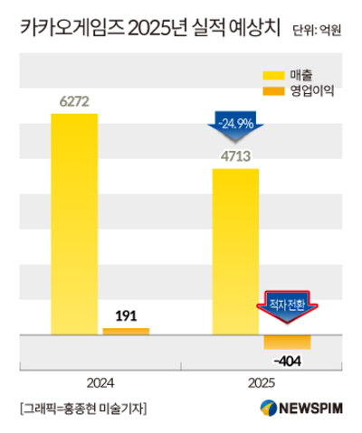 카카오게임즈, '실적 부진' 터널 지속...신작으로 반등 노린다 - 뉴스 썸네일 이미지