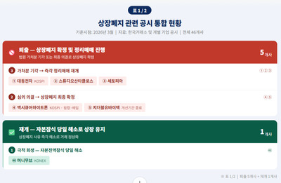 3월 상폐 공시 50건 급증...퇴출 시장 본격 가동 - 뉴스 썸네일 이미지