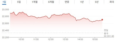 [인도증시] 이란 종전 기대감에 상승...대규모 무기 조달 승인에 방산지... - 뉴스 썸네일 이미지