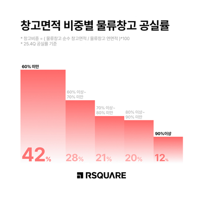 물류창고 면적 클수록 공실률 낮아...상업용 부동산도 '옥석 가리기' - 뉴스 썸네일 이미지