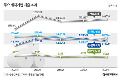 제지업계, 글로벌 경기 둔화 속 실적 악화...올해는 더 어렵다 - 뉴스 썸네일 이미지