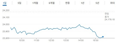 [인도증시] 美·이란 협상 결렬, 모디 총리의 '긴축' 촉구에 하락...귀금... - 뉴스 썸네일 이미지