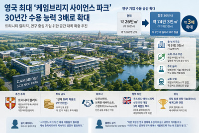 [AI의 종목 이야기] 英 최대 과학단지 '케임브리지 사이언스 파크', 향후 30년간 기업 수용 능력 3배로