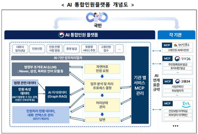 단일 창구에서 민원 해결…정부, AI통합민원플랫폼 구축 추진