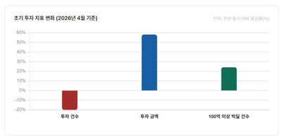 [AI로 본 중기·벤처] 스타트업 투자 2배 뛰었지만…'쏠림 심화'는 숙제