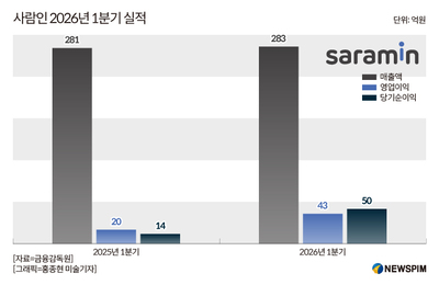 "AI 투자 결실 맺었다"...사람인, 비용 효율화로 업계 1위 굳히기 - 뉴스 썸네일 이미지