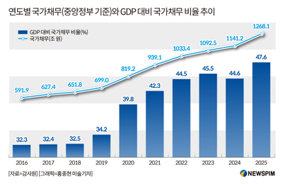 재정 전망 자료