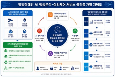 경기도 '복지분야 AI 응용제품 신속 상용화 지원' 공모사업 선정