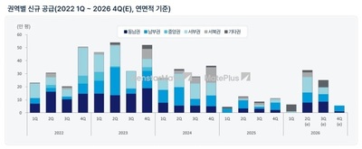 올해 1분기 '수도권 물류센터′ 공실률 10%대로 하락...1년여 만에 최저 - 뉴스 썸네일 이미지