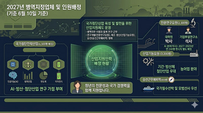 병무청, 인공지능·방산·반도체 등 첨단산업 중심 산업지원인력 6300명 배정