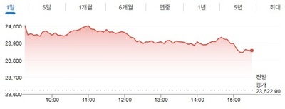 [인도증시] 지정학적 위기 해소·유가 급락에 상승..."연말 2만 8000P 기대... - 뉴스 썸네일 이미지