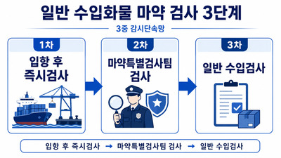 입항 즉시 검사부터 일반 수입 검사까지…<b>관세청</b>, 마약 감시 <b>3중</b>망 가동