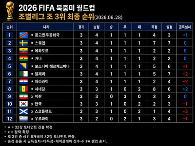[2026WC] '인구 52만 섬나라' 카보베르데보다 못한 韓 <b>축구</b>
