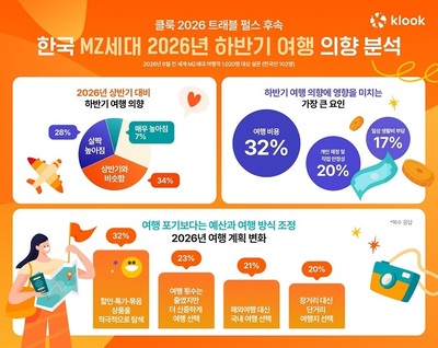 클룩, 한국 MZ세대 하반기 여행 트렌드 분석 발표 - 뉴스 썸네일 이미지