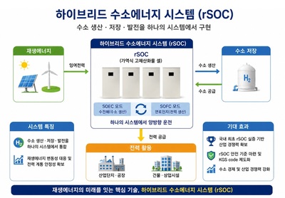 경남도 '하이브리드 수소에너지 특구' 지정...총 203억원 규모 3년간 추진 - 뉴스 썸네일 이미지