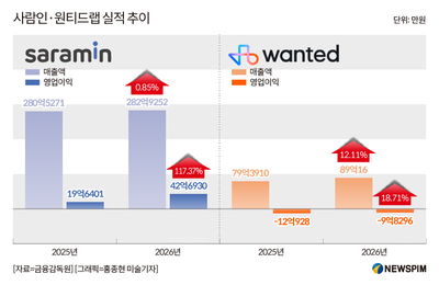 전략적 제휴 택한 HR업계...사람인·리멤버 플랫폼 동맹 확대 - 뉴스 썸네일 이미지