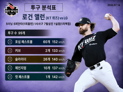 [AI상보] '로건 첫 승+<b>최원준 3점포</b>' <b>KT</b>, 4-3으로 LG에 접전승